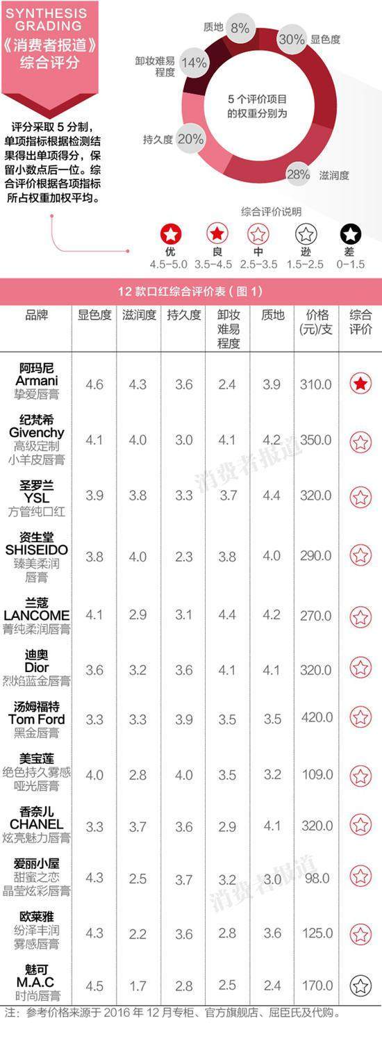 口红十大国际品牌排行榜前十名,全球十大顶级口红品牌排名