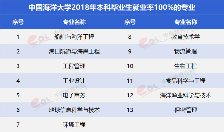 国家级一流中国海洋大学,海洋科学专业双一流学科高校名单