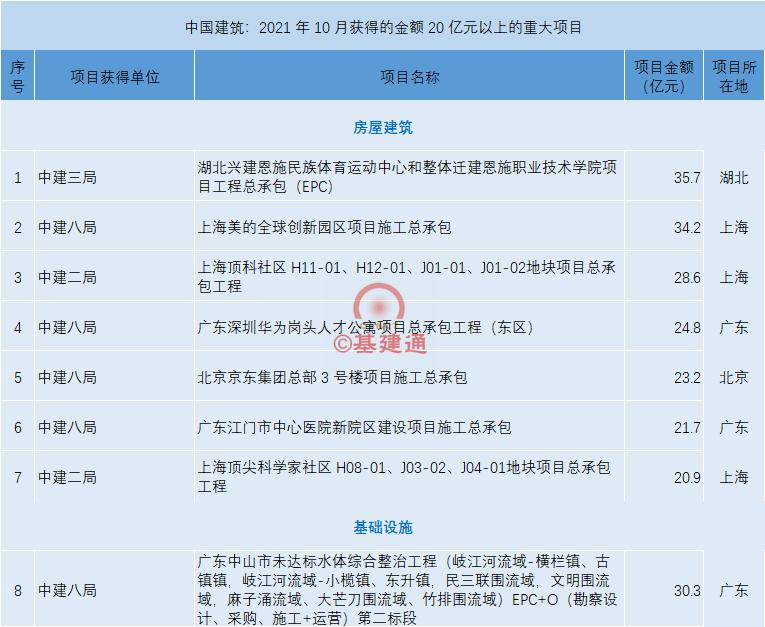 中建三局二局八局在山东实力,中建二局和中建三局的业绩