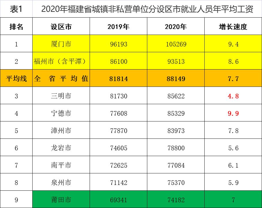 福建省各市人均工资排名,2022福建平均工资排名