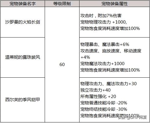 dnf2022春节礼包宠物装备,dnf2021春节礼包多买多送