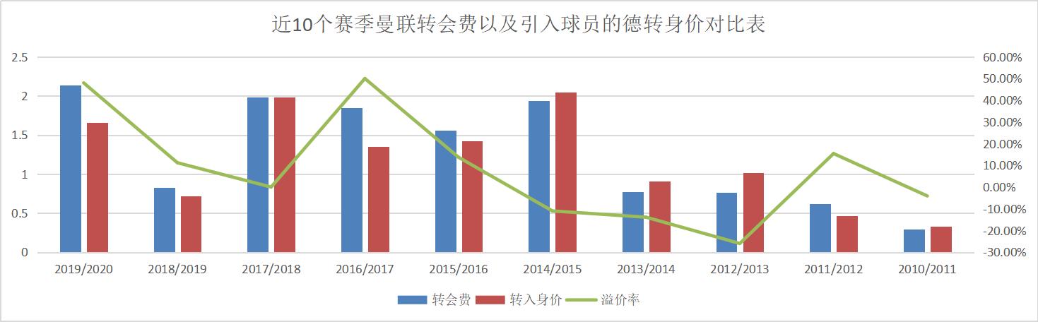 从近10个赛季转会策略的变化，看三德子的引援能力蜕变