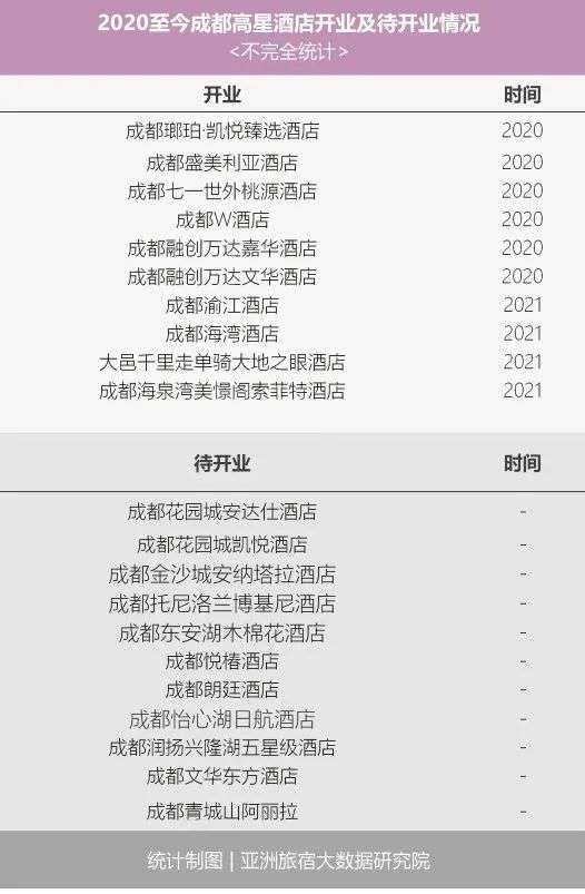 成都，为何成为中国酒店第一城？