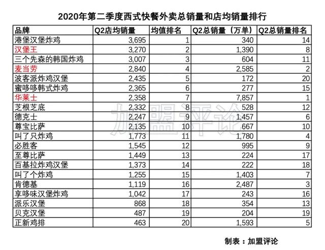 加盟炸鸡汉堡品牌排行榜前十,加盟连锁汉堡利润分析