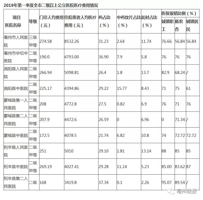 哪家看病最便宜？蒙城一院、二院，中医院医疗费用情况公布