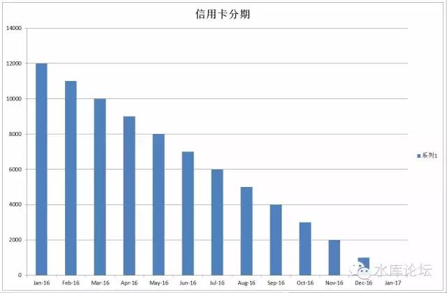 车信用卡分期,信用卡分期利息