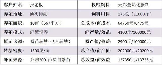小龙虾亩产利润分析,小龙虾养殖技术一亩地多少利润