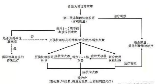 荨麻疹找不到病因怎么办,荨麻疹风团但是不痒
