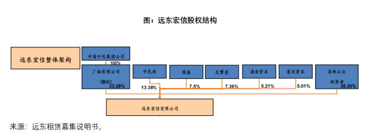 远东宏信普惠金融租赁,远东宏信金融租赁三大巨头