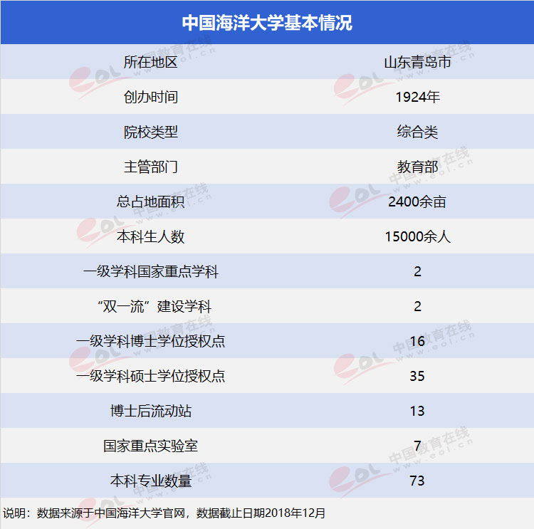 国家级一流中国海洋大学,海洋科学专业双一流学科高校名单