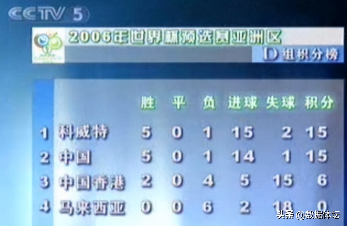 中国足球历史败绩,中国足球最令人难堪的重大事件