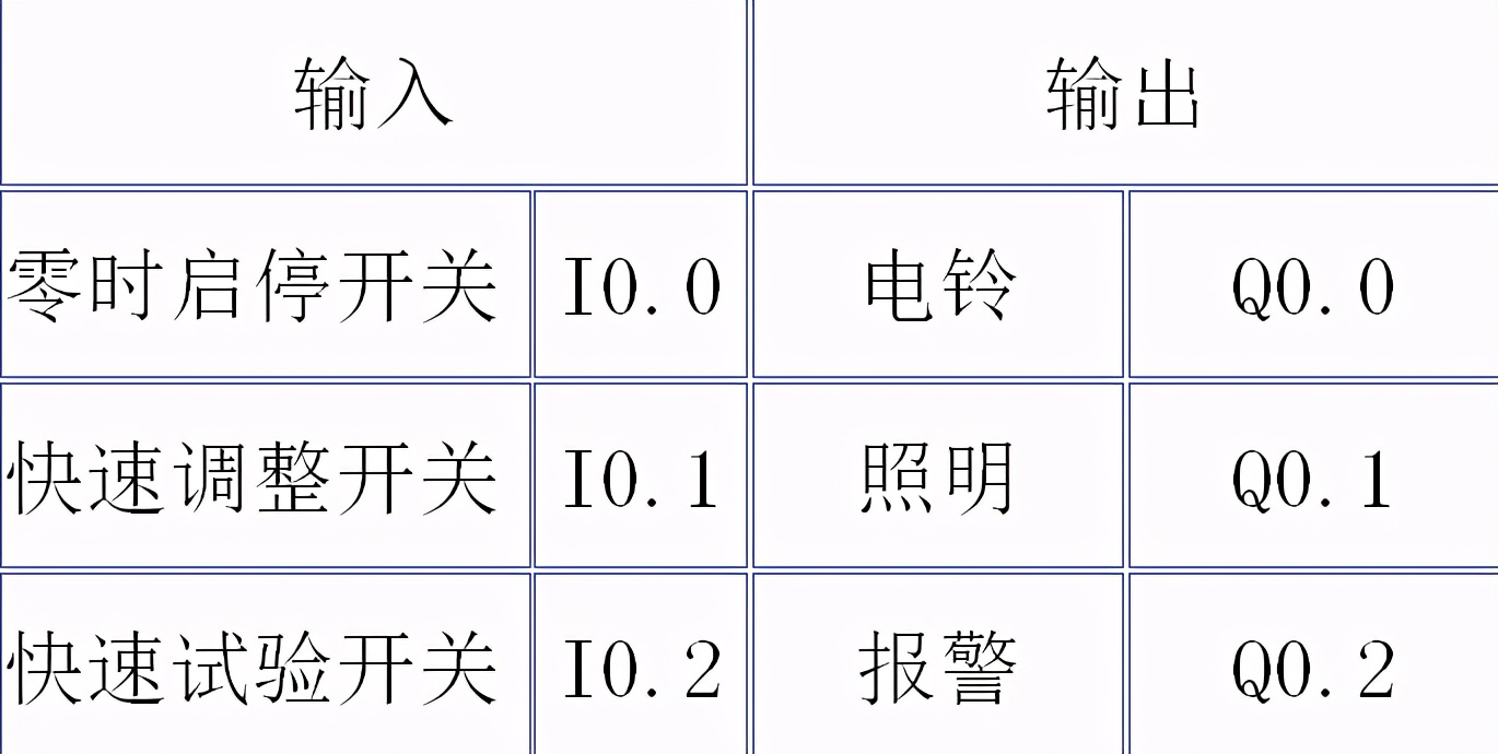 西门子plc定时器和计数器组合实例,plc利用定时中断测速
