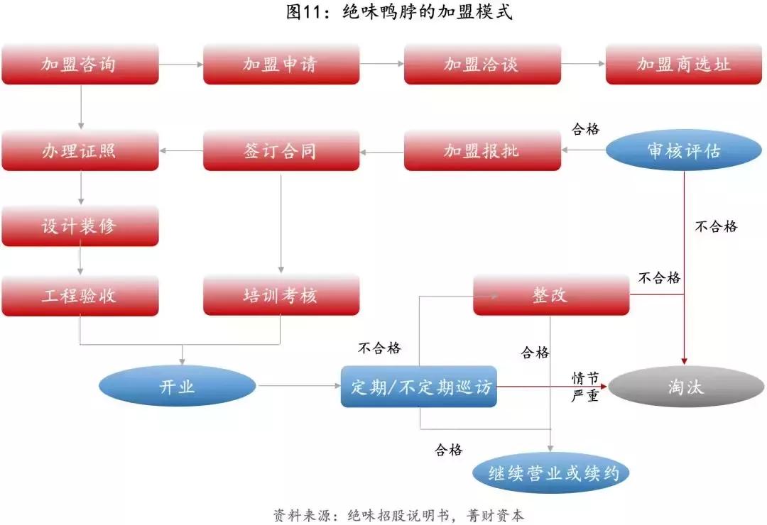 绝味鸭脖上千家连锁的核心,绝味鸭脖火速开一万家店的秘密