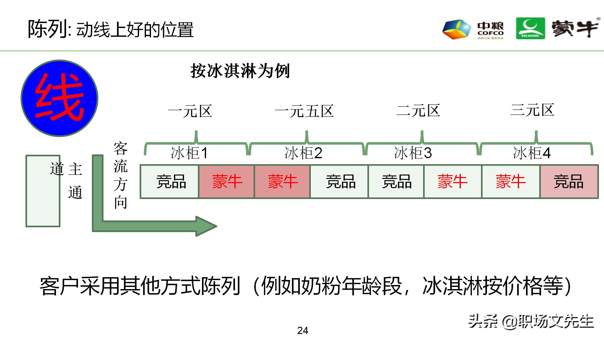 年薪180万蒙牛出售总监分享：52页蒙牛出售单点卖力提升