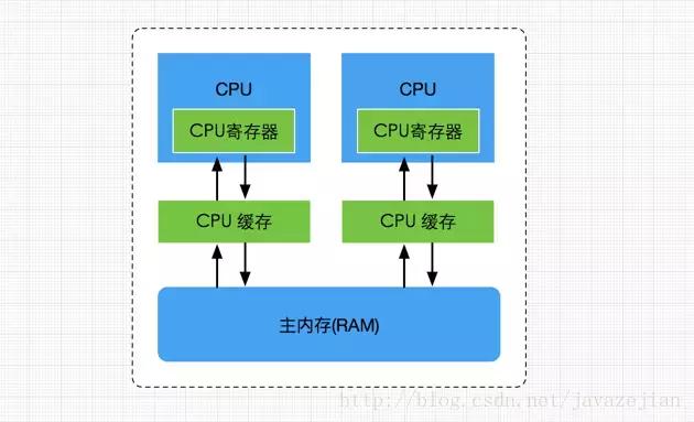 java内存模型主要用来干嘛,java内存模型和内存管理区分
