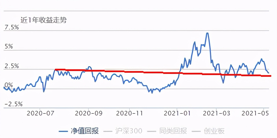 基金大盘冲高回落止步,基金反弹底部反弹15%如何动手