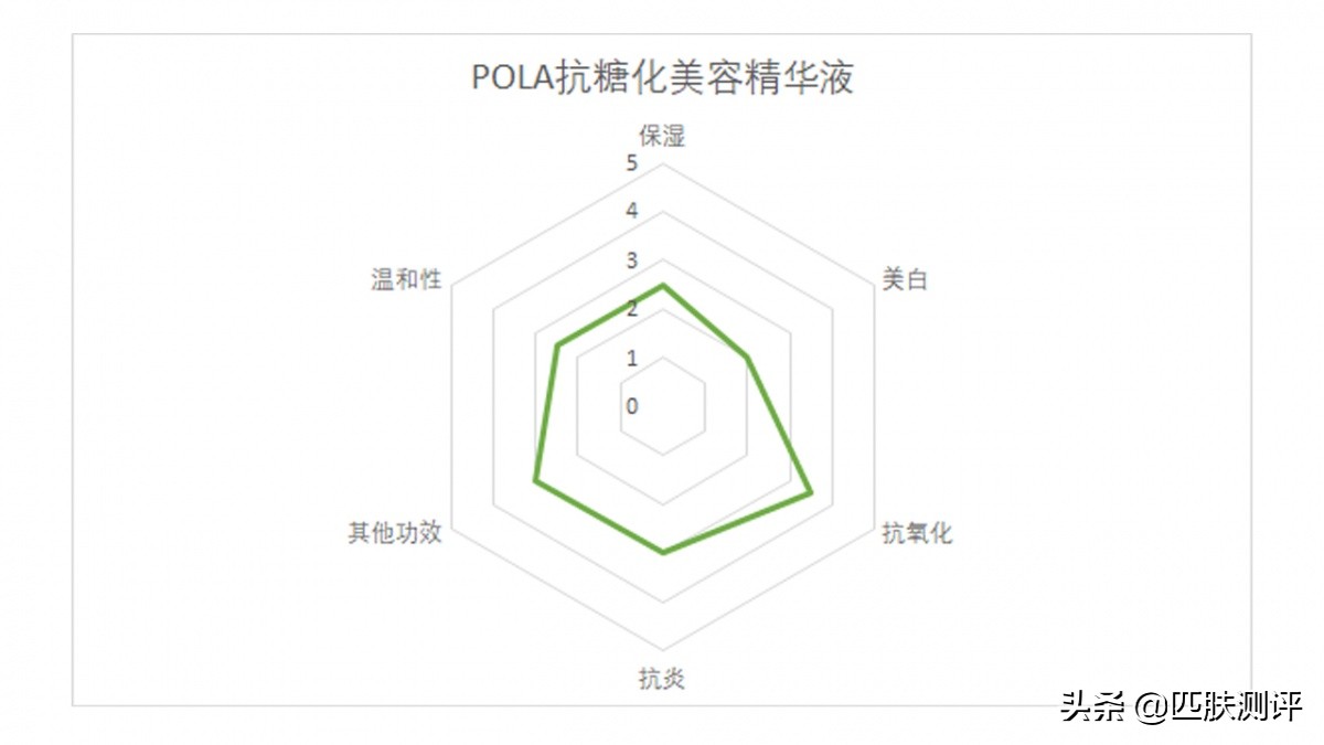 测评｜皮肤真的需求抗糖化吗？Pola貌似抗衰不抗糖...