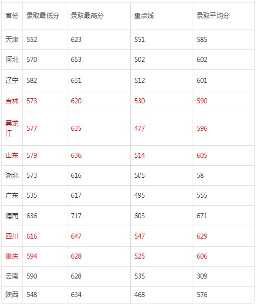 军校海军工程大学,海军军校专科分数线