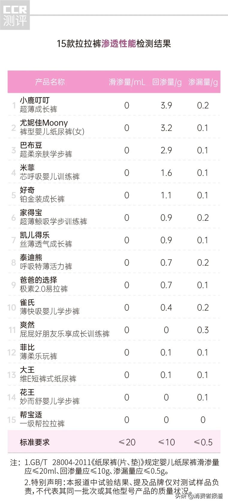 拉拉裤评测结果,拉拉裤巴布豆测评