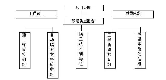 防火排烟系统施工方案,特殊防火设计技术