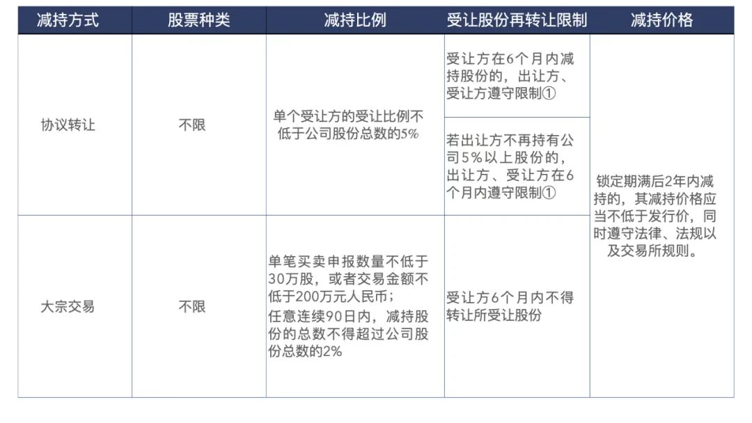 上市公司大股东减持规则图解,上市公司股东减持时间披露规则
