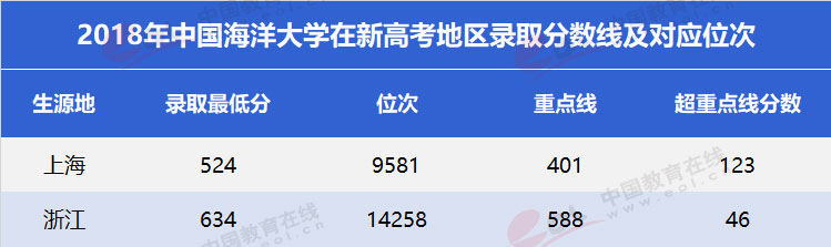 国家级一流中国海洋大学,海洋科学专业双一流学科高校名单