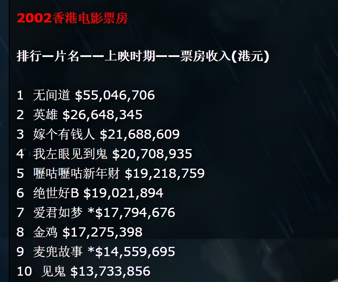 1981到2015刘德华电影票房排行榜,港片无法超越的镜头刘德华