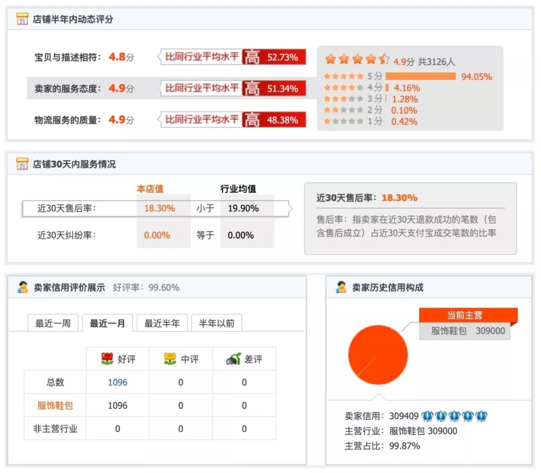 电商宝贝基础量怎么做,做电商怎么提高淘宝店铺权重