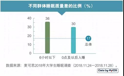 大学生失眠上了热搜！三成人已出现脱发！