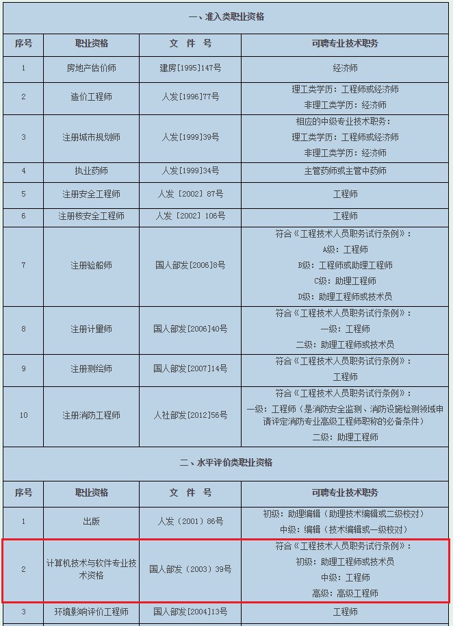 软考中级上海居转户多少分,上海计算机高级职称落户