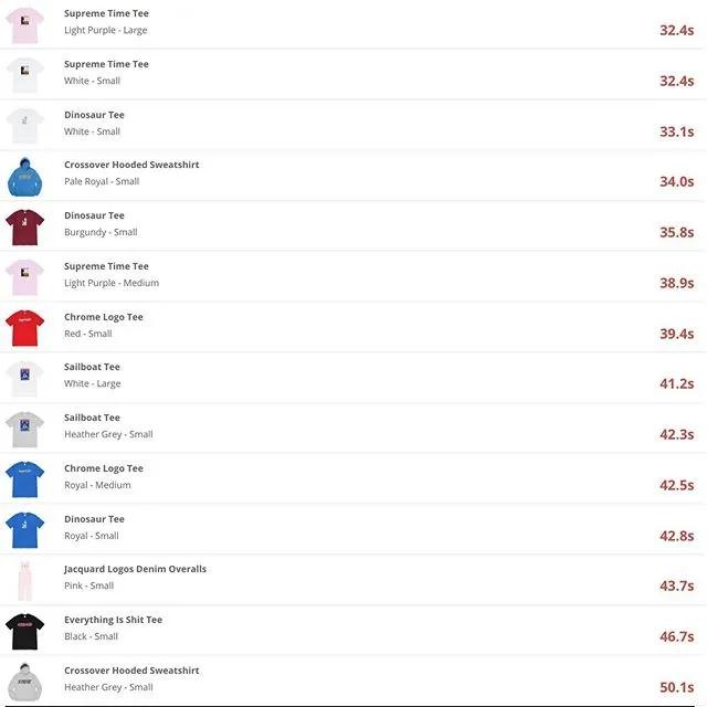 supreme2018单品一览表,supreme第二周单品详情