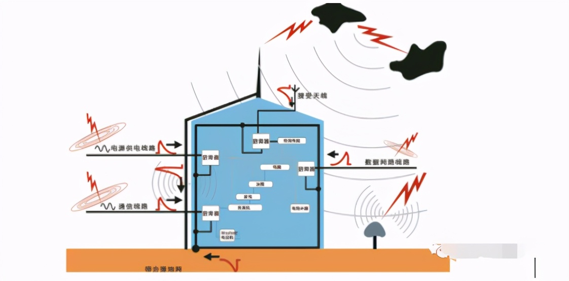 防雷防电的知识,防雷常识宣传