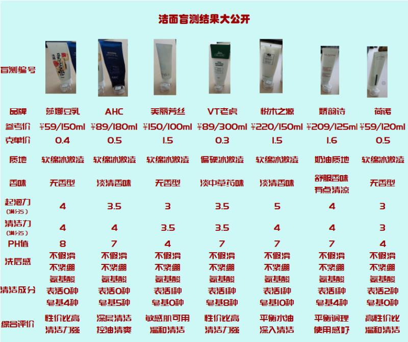没有了品牌的光环，这些洁面的产品如何呢？