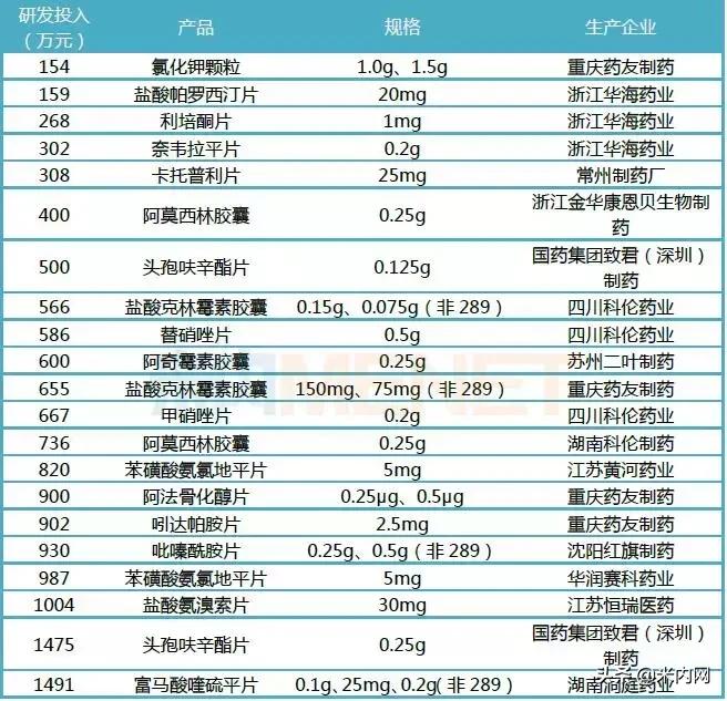 58品规过评复星这产品最烧钱，3产品用时不到百天289品种后福将至
