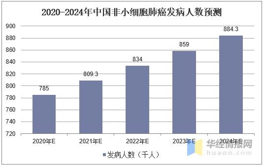 中国非小细胞肺癌药物行业发展现状及趋势分析「图」