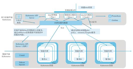 如何使用Istio进行多集群部署管理：单控制平面VPN连接拓扑