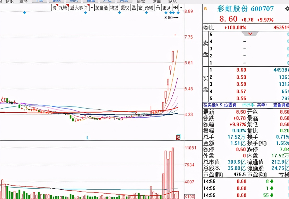 新高后洗盘,新高股动手
