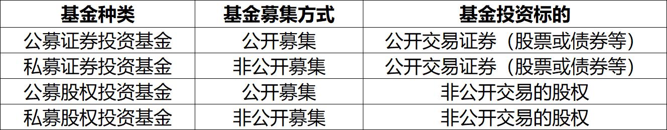 证券投资基金与投资基金的区分,股权类基金和证券类基金