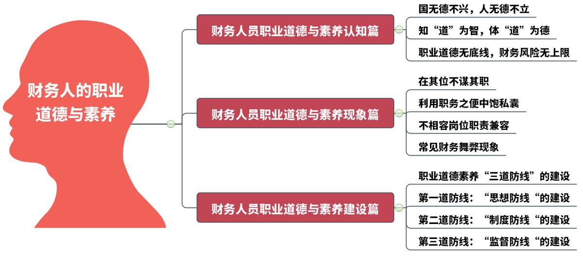 财务人的职业道德与素养（文辉玲老师线上课程）