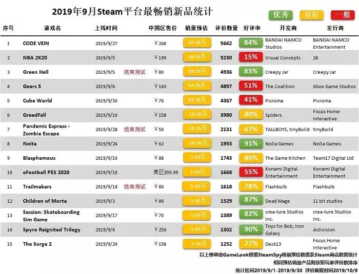 steam本周游戏销量排行榜,steam9月游戏热榜