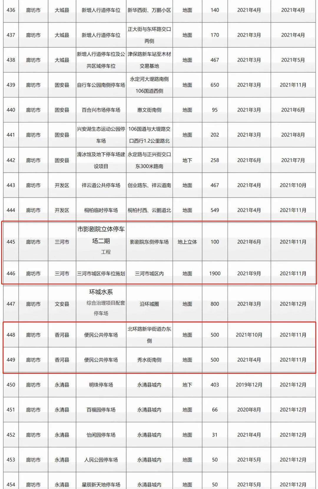 2000个，三河、燕郊大难题要解决！位置在这儿