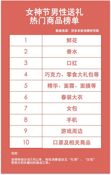 承包神仙水、买光2万只MAC口红：男性借妇女节“补过”情人节，春节后现首个消费高峰