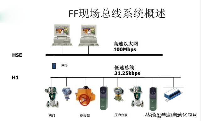 自动化总线是什么,工业自动化需求会什么技术