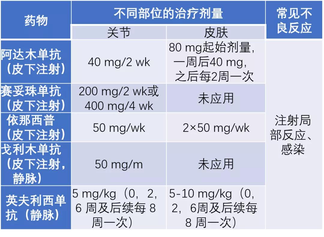 银屑病关节炎的诊治，读懂这7张表就够了