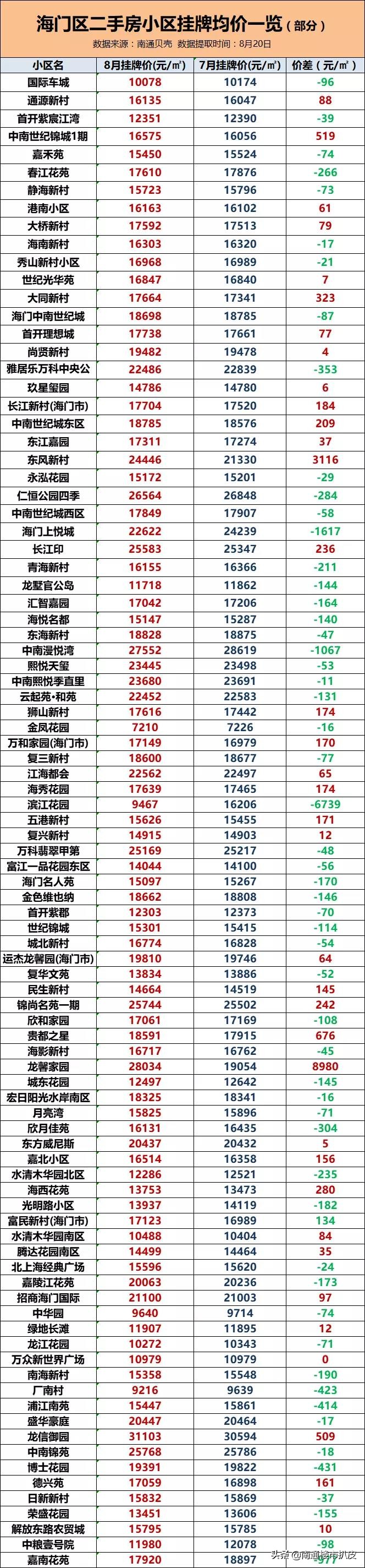 南通189个小区二手房价出炉！快看你家是涨是跌......