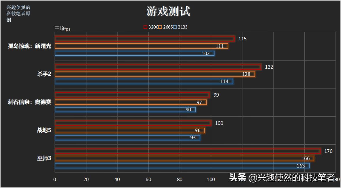 d5内存频率高低有什么区分,内存的频率高低区分