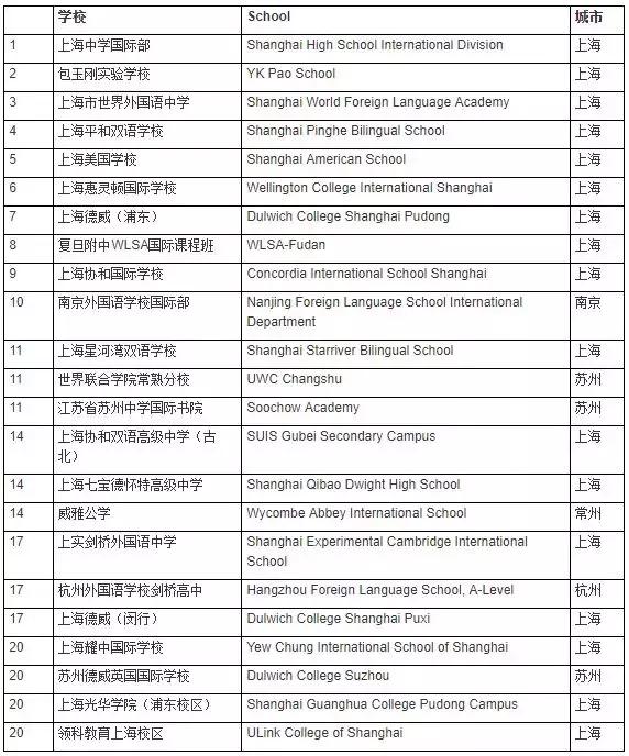 中国百强国际学校排名,江苏省前十名学校