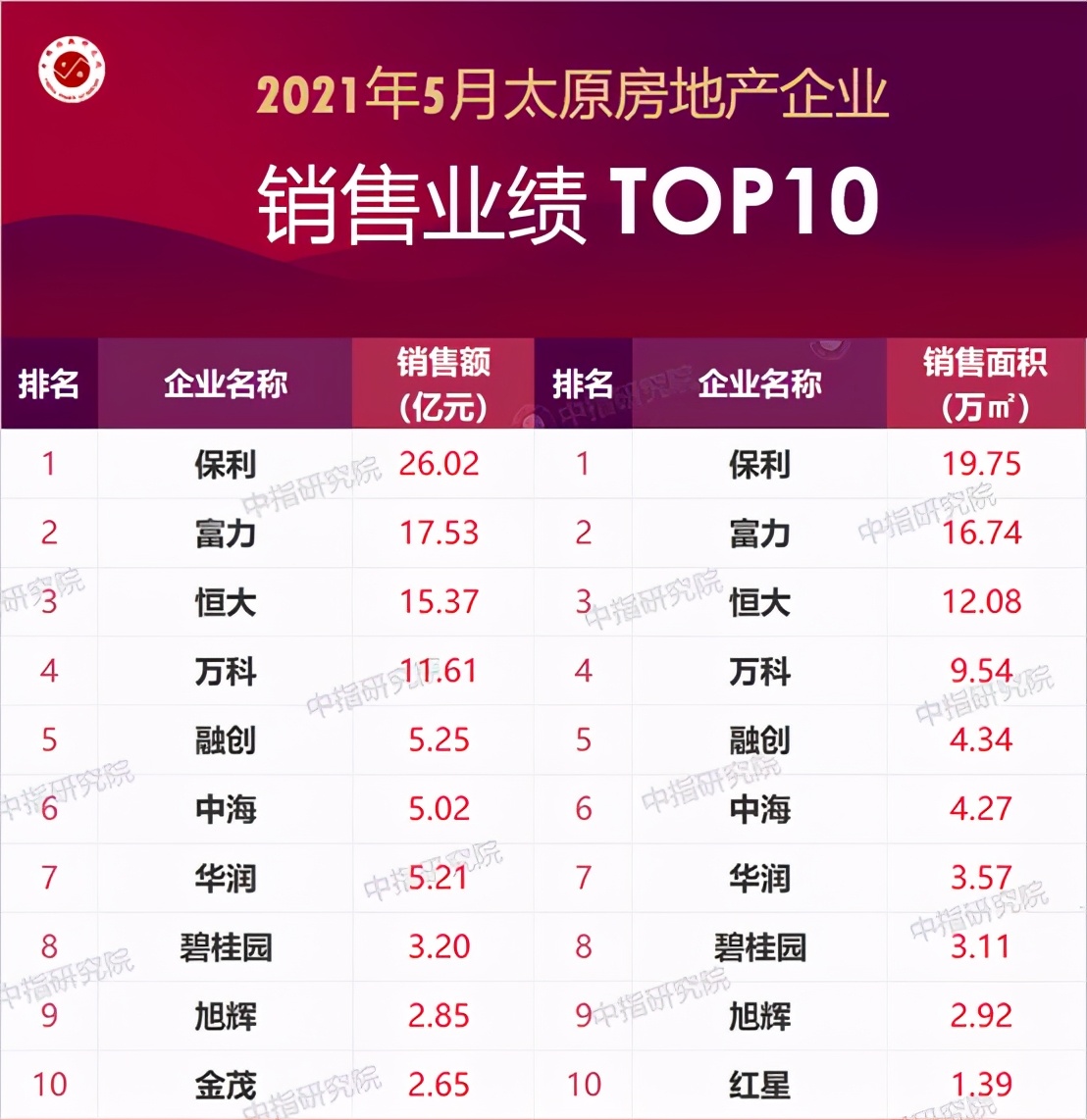 2021年1-5月太原房企出售业绩排行榜