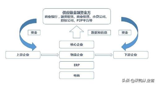 什么是供应链金融政策,什么是供应链金融的风险