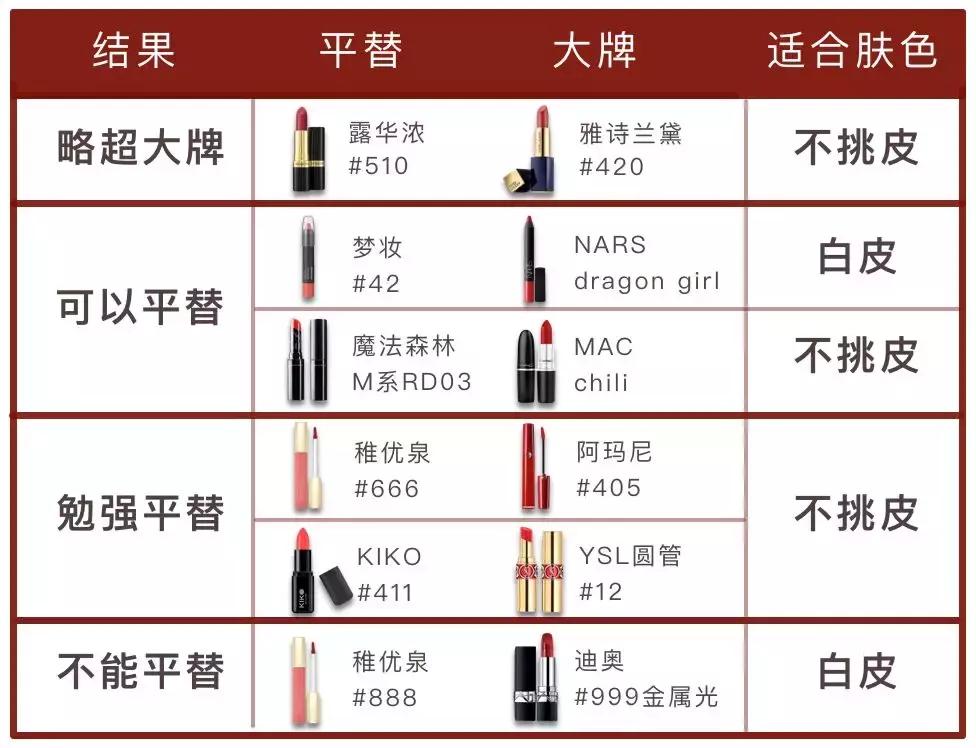 100元以下显白的口红,100元口红测评红黑榜